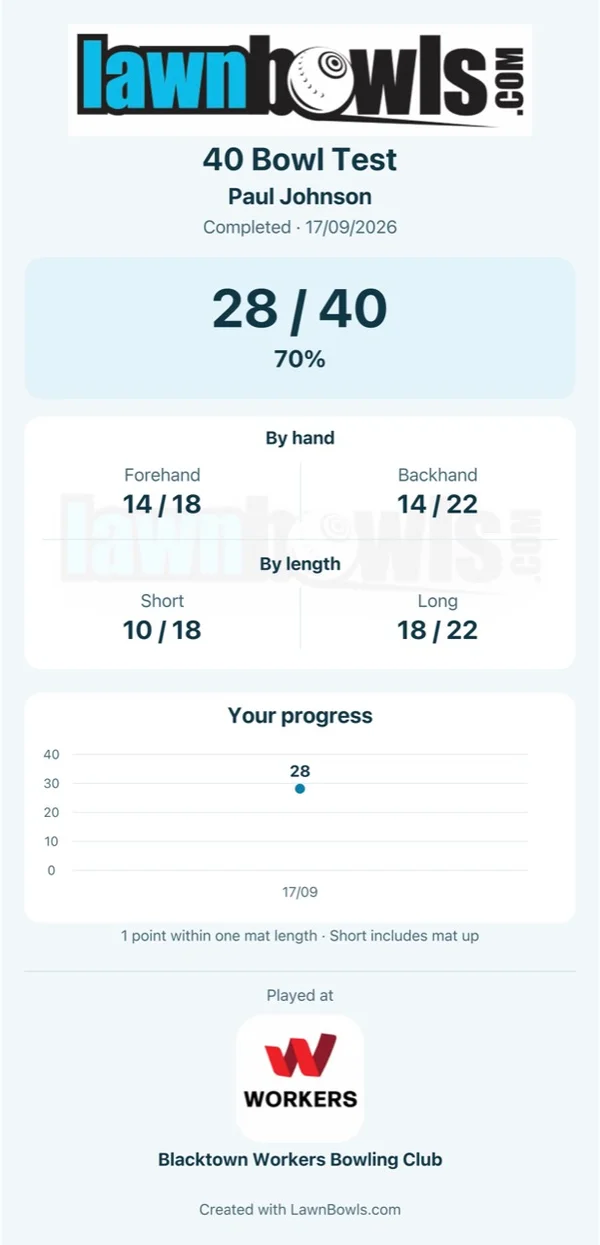 Shared 40 Bowl Test results showing 28 out of 40, hand and length breakdowns, progress and club branding