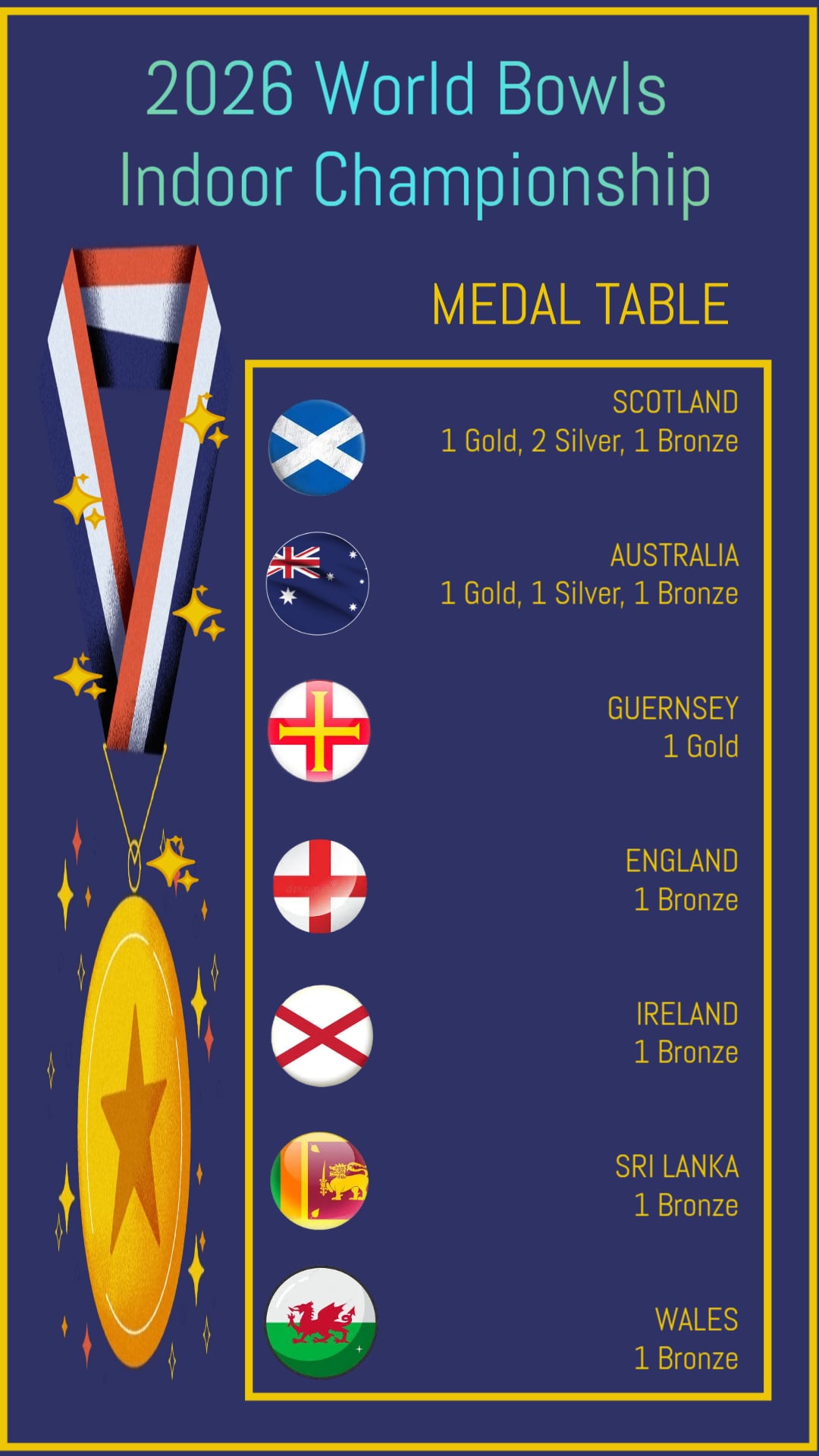 What A Week For Scotland On The World Stage! 
 
The World Bowls Indoor Champions...