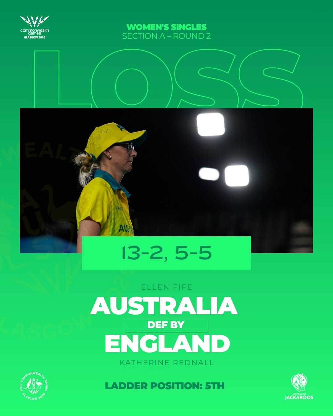 A Solid Day For The Jackaroos At #glasgow2026 As They Go Three And One On The R... A Solid Day For The Jackaroos At #glasgow2026 As They Go Three And One On The R...