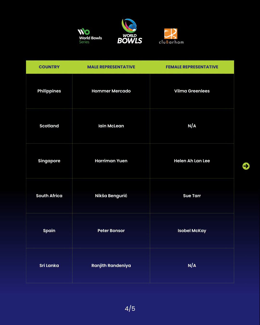 2026 World Champion Of Champions Confirmed Player List