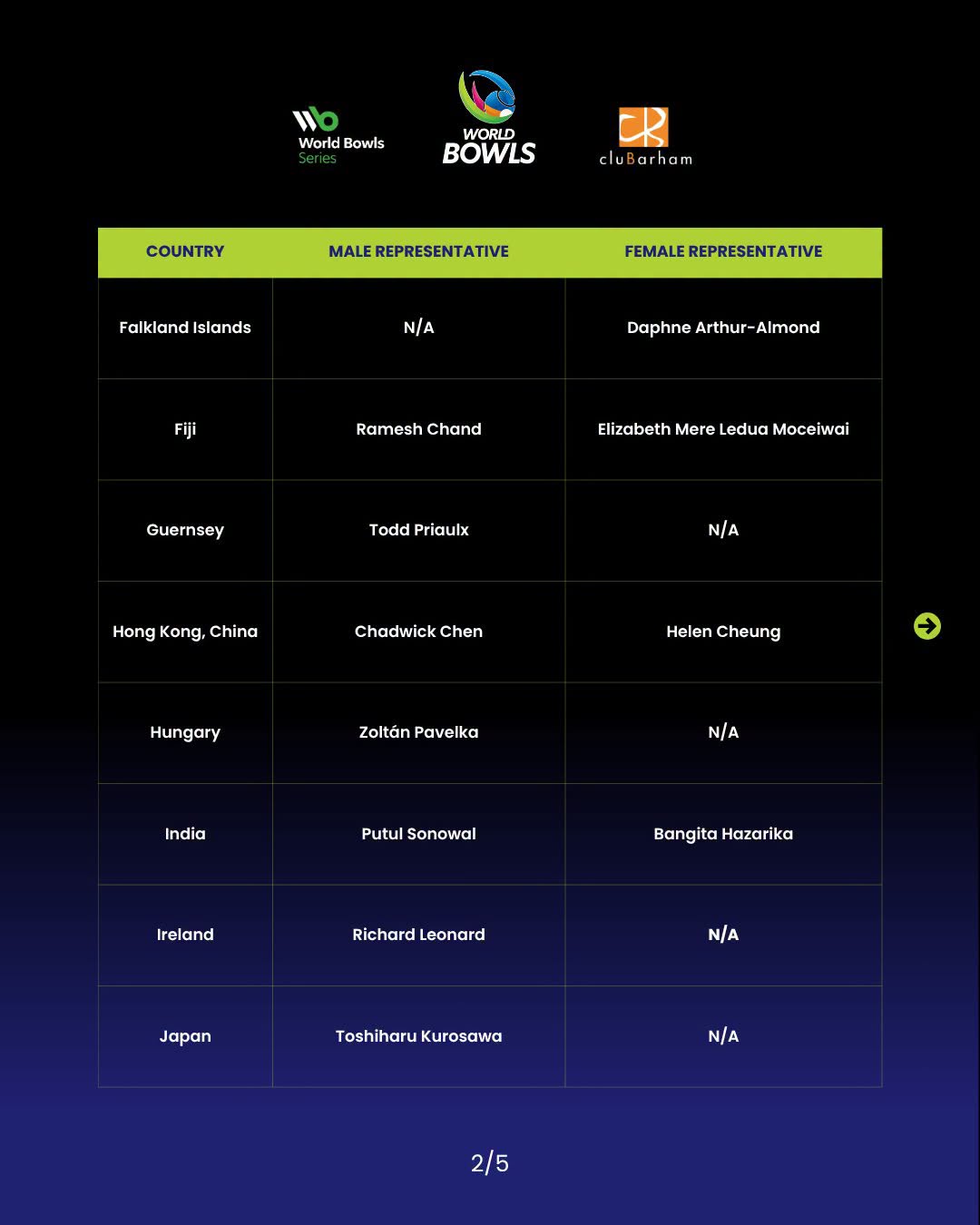2026 World Champion Of Champions Confirmed Player List