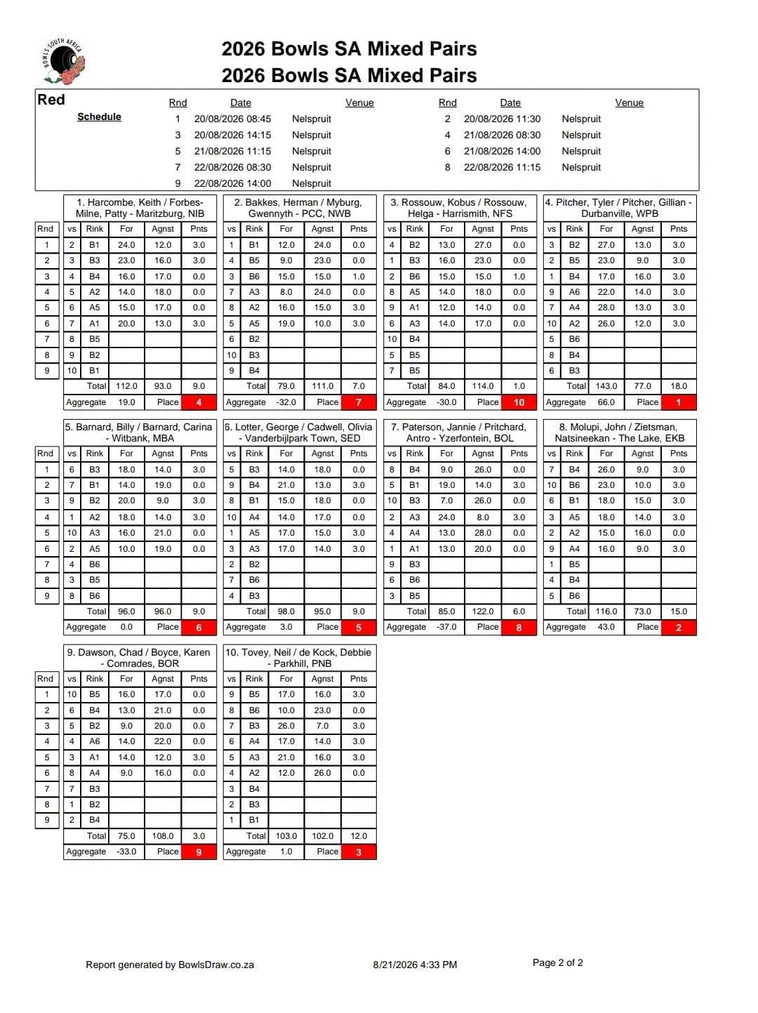 Bsa Mixed Pairs Results After Day 2 With 3 Games To Go Tomorrow.