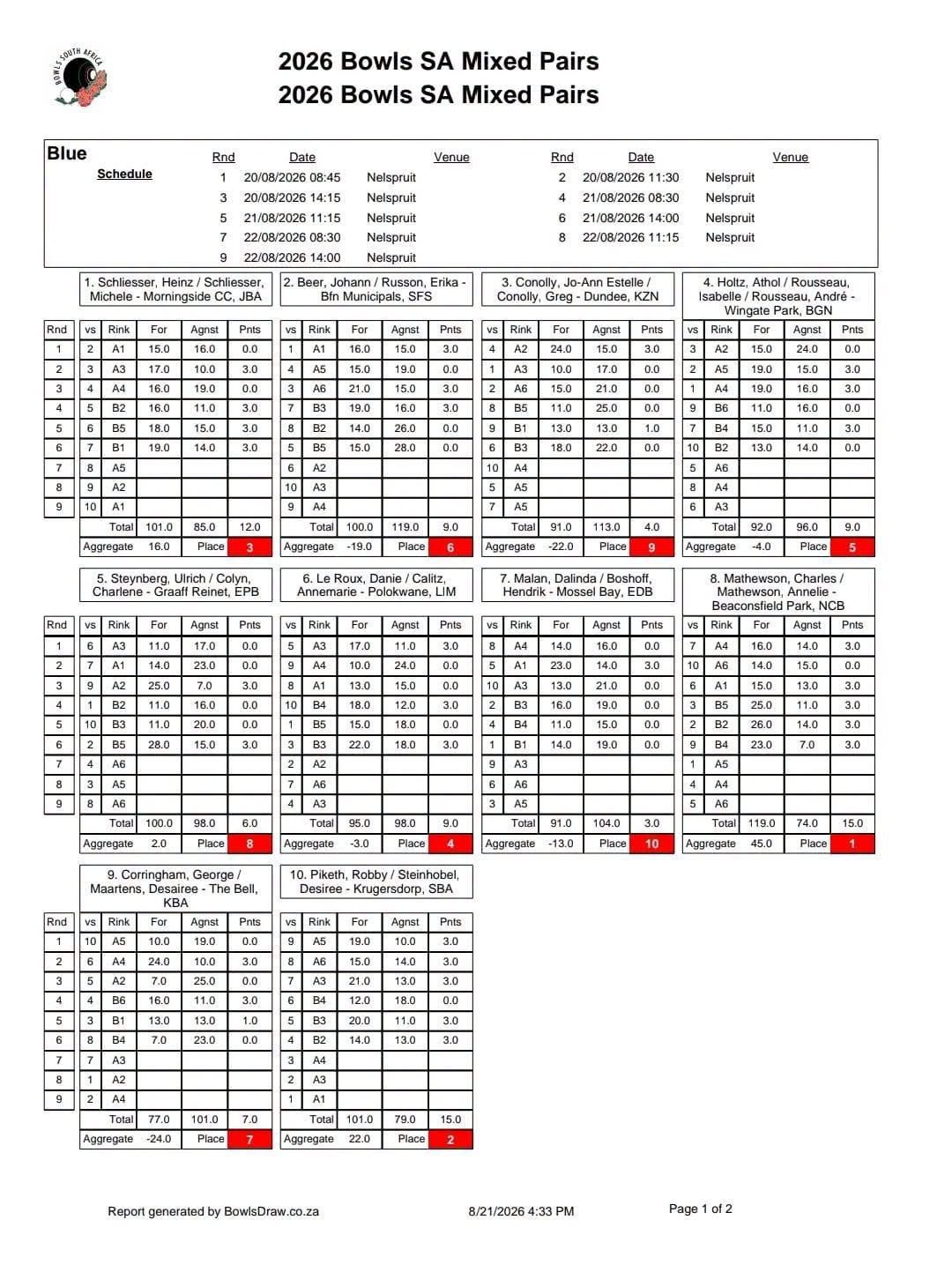 Bsa Mixed Pairs Results After Day 2 With 3 Games To Go Tomorrow.