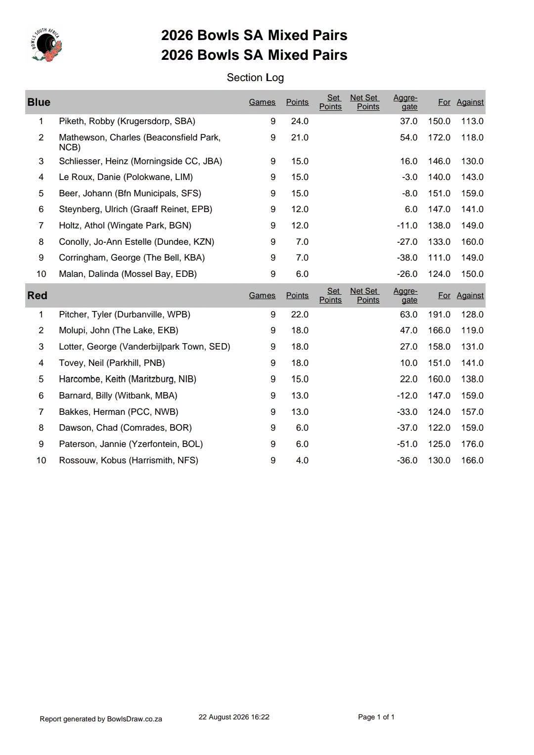Bsa Mixed Pairs Final Round Results For 2026. Good Luck To The Teams Playing In ...
