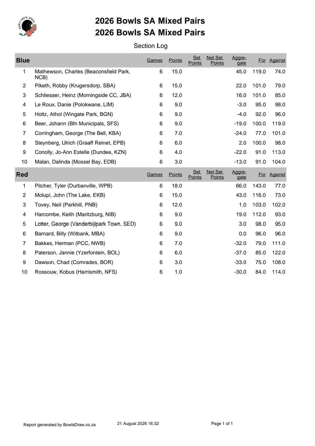 Bsa Mixed Pairs Results After Day 2 With 3 Games To Go Tomorrow.