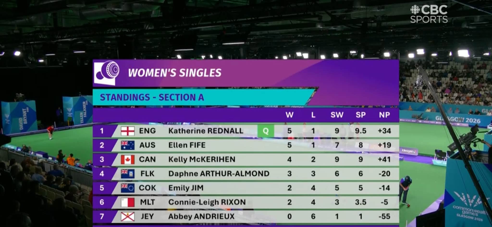 Kelly Finished Her Commonwealth Games Women's Singles Section Play With A 2–0 Wi...