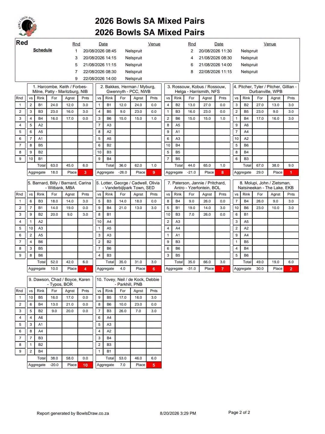 Results For Day 1 Of The Bsa Mixed Pairs. #bsamixedpairs #bowlssouthafrica
