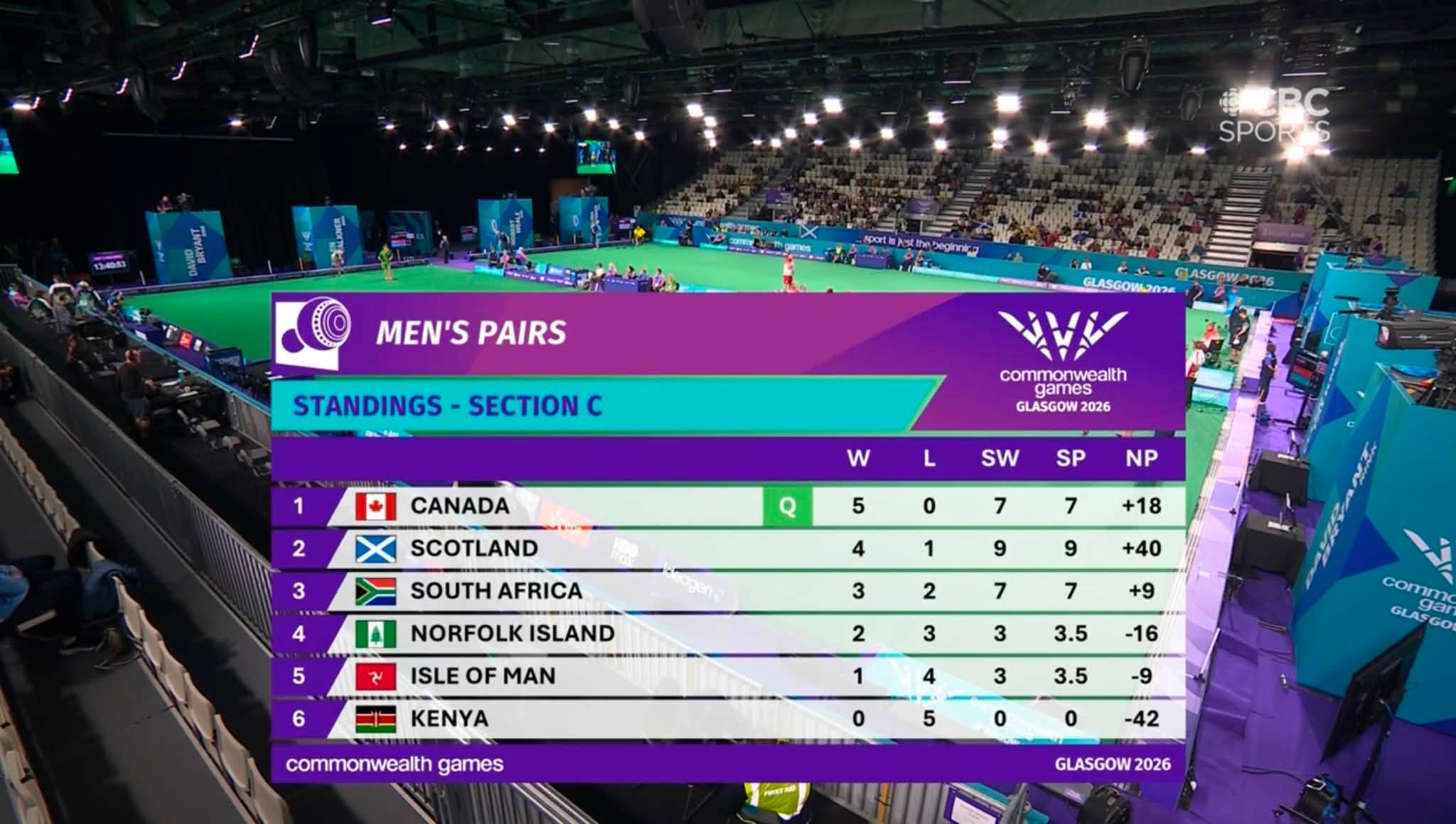 Through To The Semis! Canada’s Men’s Bezear & Bester Duo Take Their Section An...