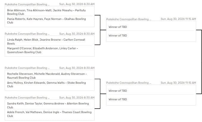 Weve Found Our Quarter Finalists At The Womens Champion Of Champions Triples At ...
