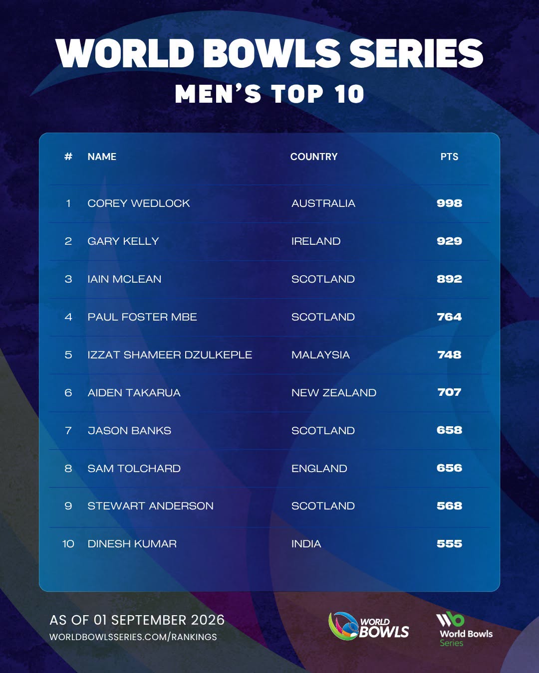 The Latest World Bowls Series Rankings Are Out.... The Latest World Bowls Series Rankings Are Out....