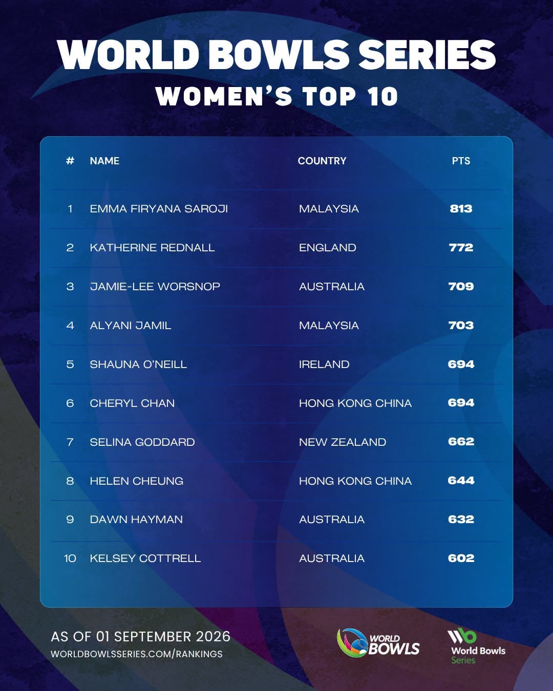The latest World Bowls Series rankings are out….