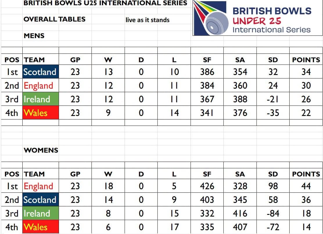 The state of play heading into the final session The Men’s Series is going righ…